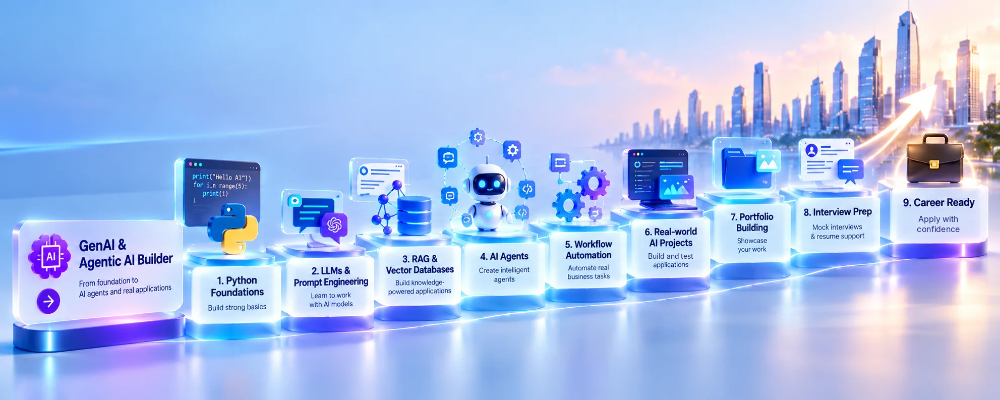 GenAI & Agentic AI Builder roadmap: Python foundations, LLMs and prompt engineering, RAG and vector databases, AI agents, workflow automation, real-world AI projects, portfolio building, interview prep and career readiness